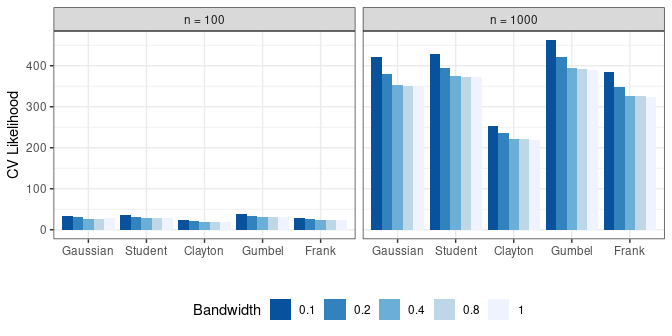 Cross-validated likelihood for copula and bandwidth selection based on a subset and the full sample.