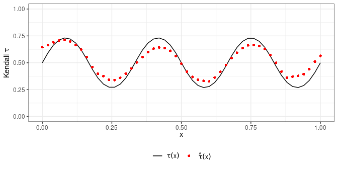 Conditional Kendall $\tau$ estimates under the Gumbel copula using bandwidth $h=0.1$.