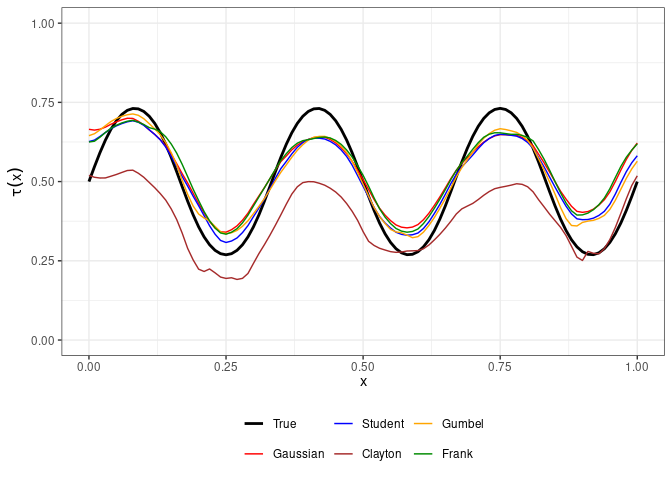 Conditional Kendall $\tau$ estimates under different copula families.