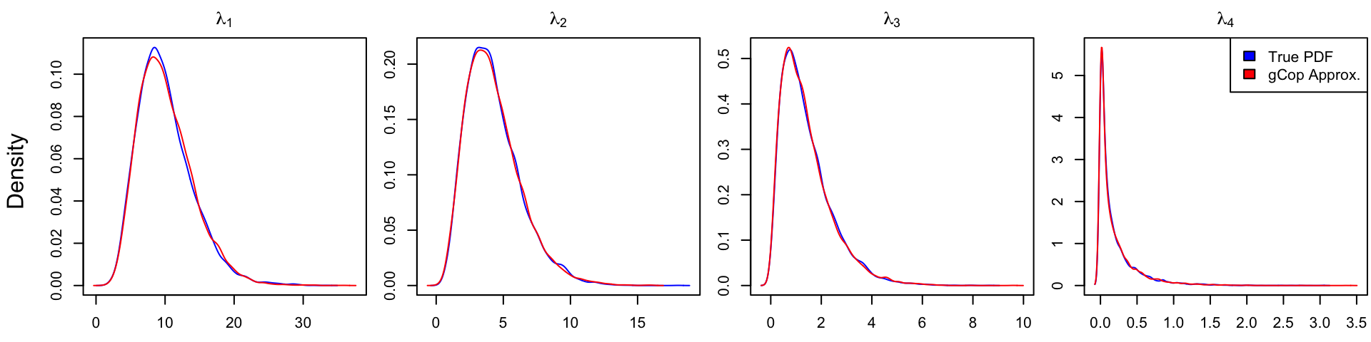 Gaussian Copula approximation to the eigenvalues of $\XX \sim \tx{Wishart}(\II, 4)$, as fitted to $\tx{chol}(\XX)$.