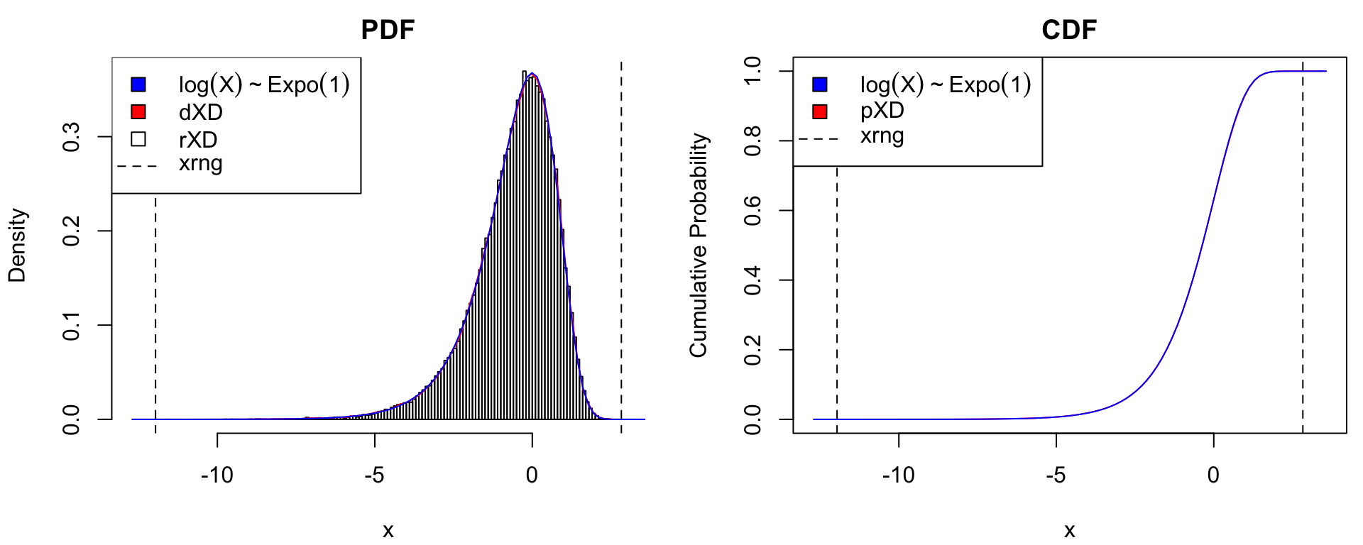 Graphical assessment of `xDensity` approximation to the log-Exponential distribution.