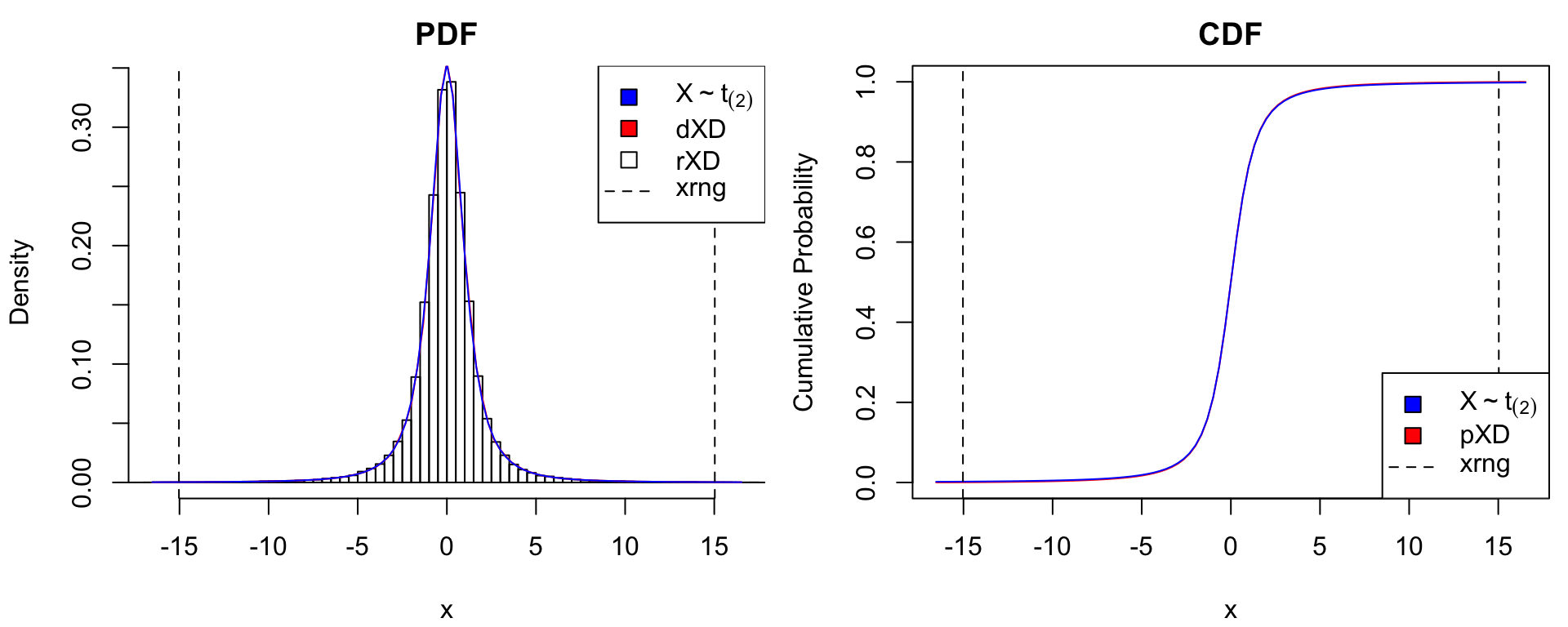 `matrixXD()` approximation for $t_{(\nu)}$ distributions with $\nu = 1,2$.