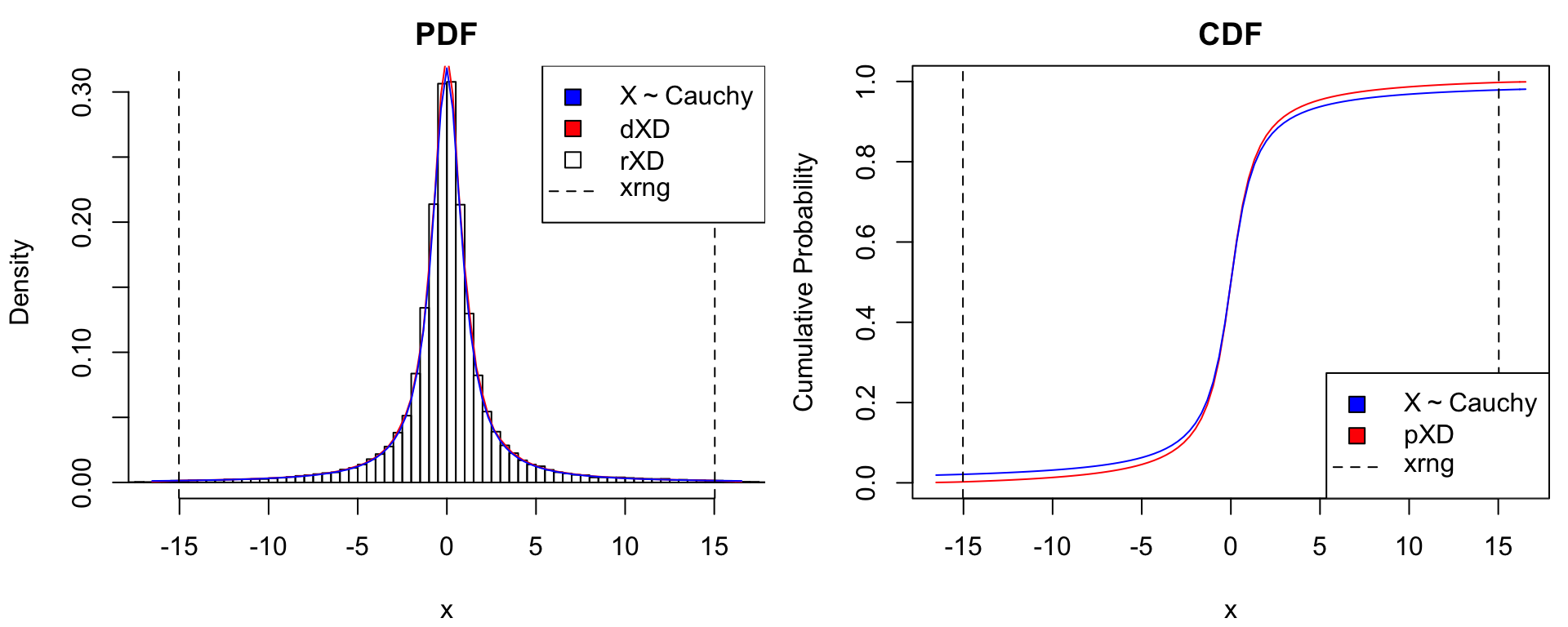 `matrixXD()` approximation for $t_{(\nu)}$ distributions with $\nu = 1,2$.