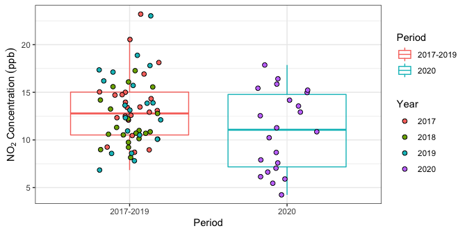 Daily $\text{NO}_2$ pollutant concentrations inToronto West (weekdays only) during June 2020 and June 2017-2019.