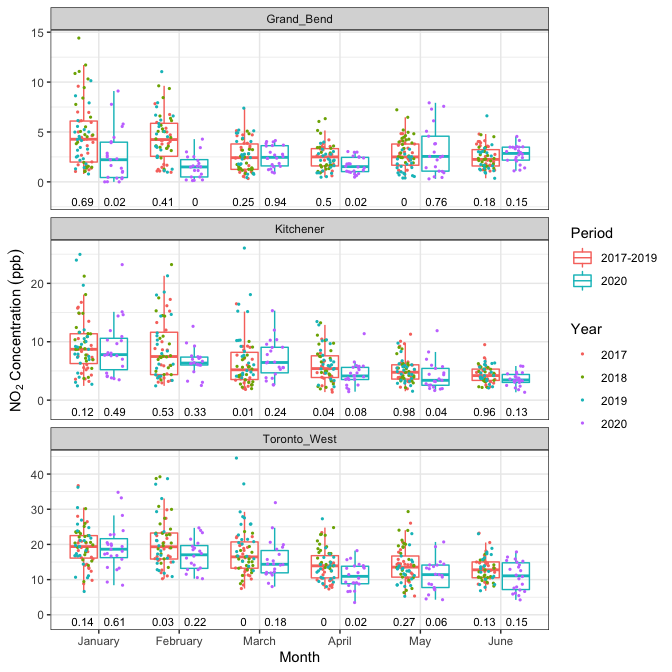 Daily $\text{NO}_2$ pollutant concentrations with p-values for multiple months and stations.