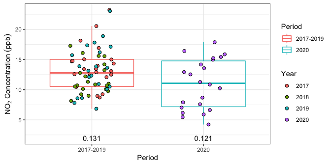 Daily $\text{NO}_2$ pollutant concentrations with p-values.