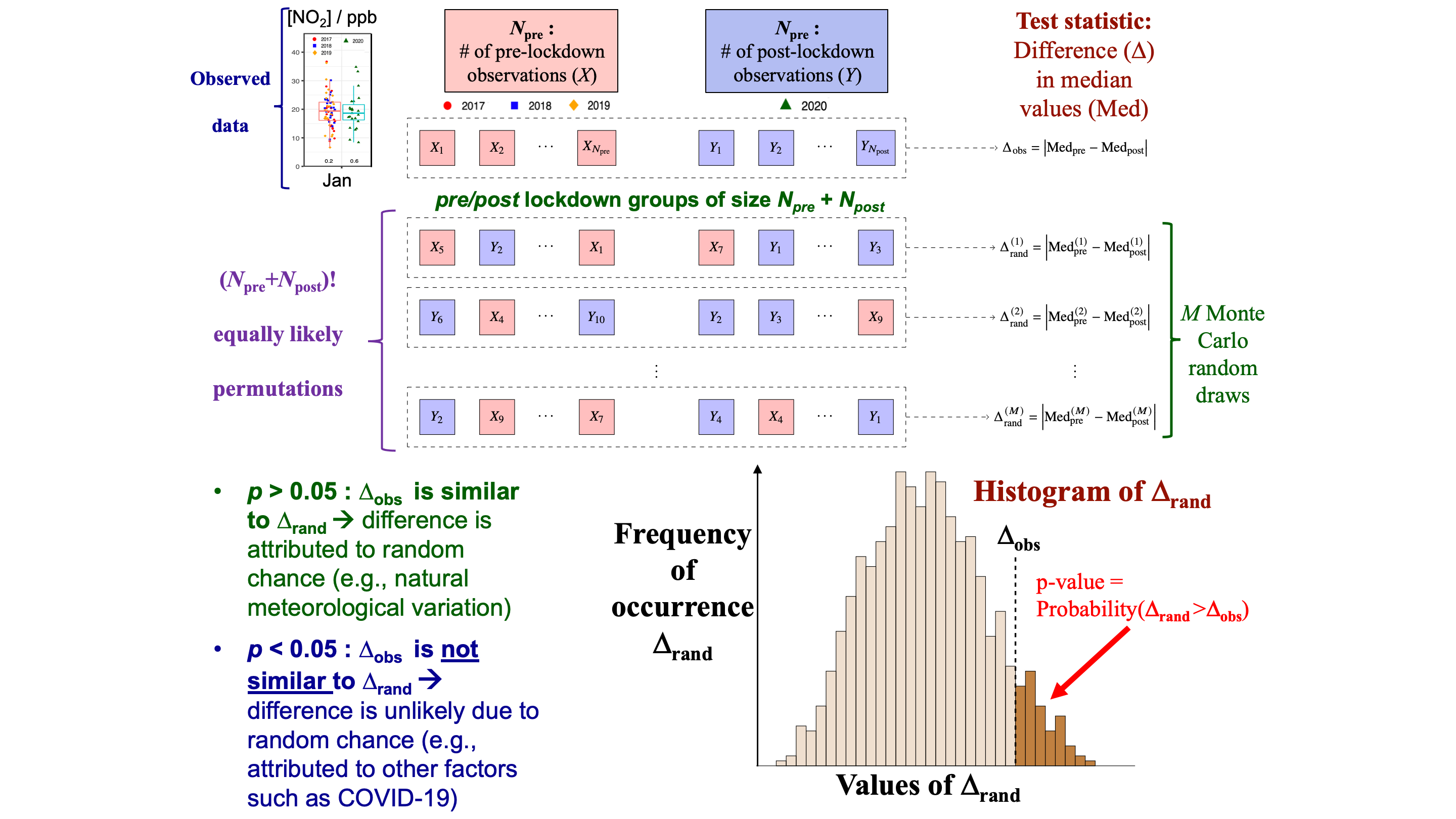 Graphical illustration of the randomization test.