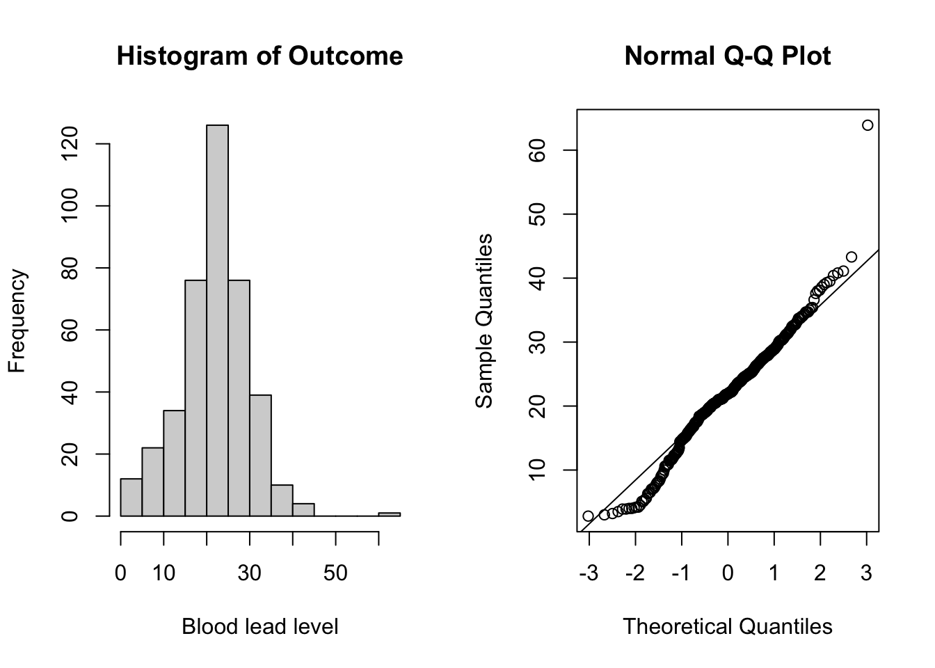Plots for assessing normality of the outcome (blood lead level).