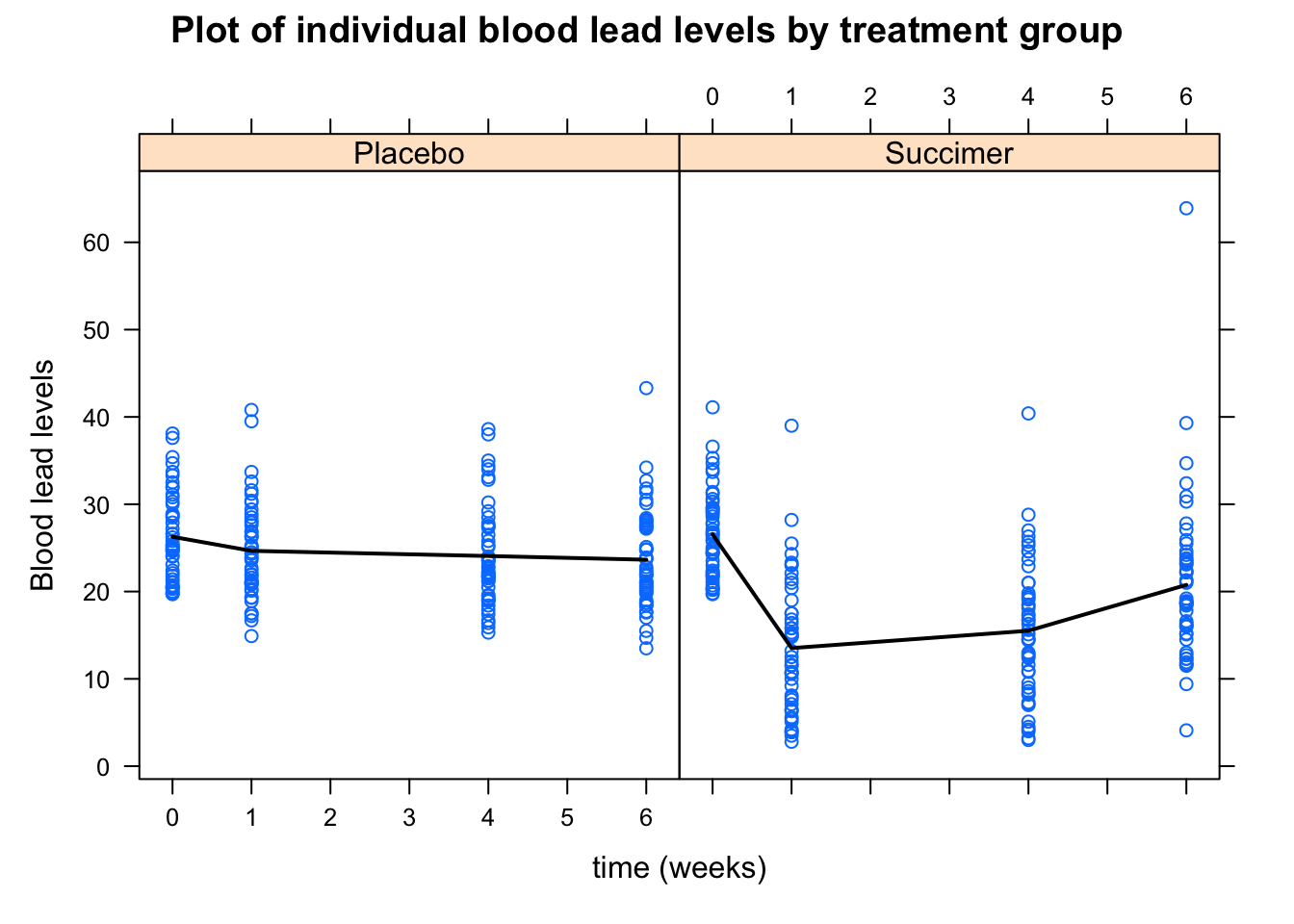 Plot of individual blood lead levels stratified by treatment group. Dark line represents mean blood level at each observation times.
