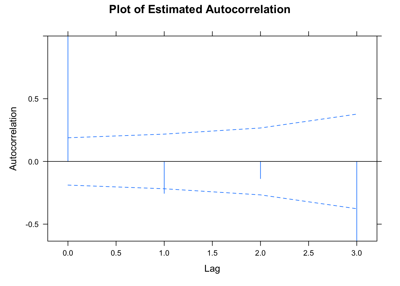 ACF plot for assessing serial correlation in the fitted model.