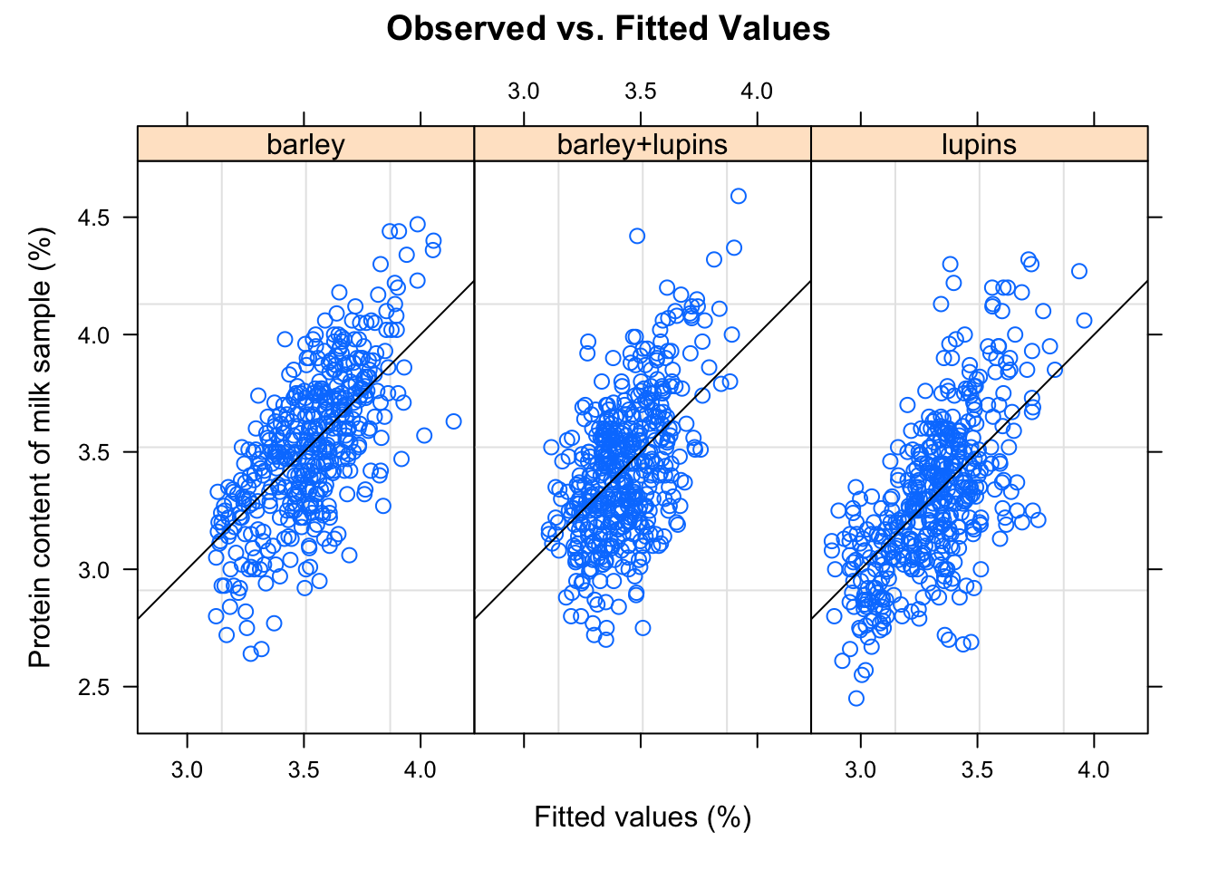 Plot to assess linearity in each diet group.