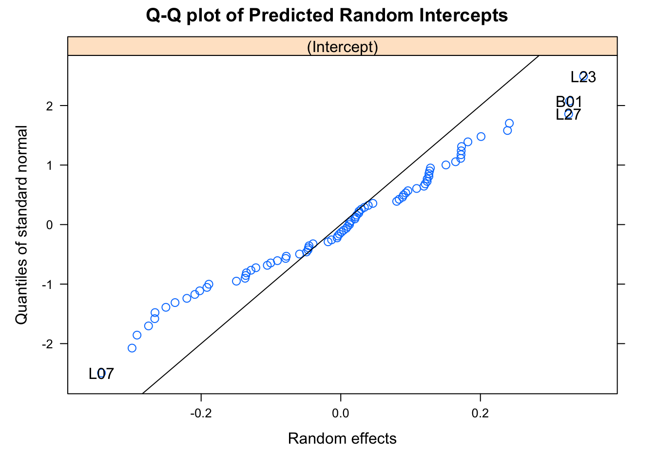 Plot for assessing normality of random intercept term.