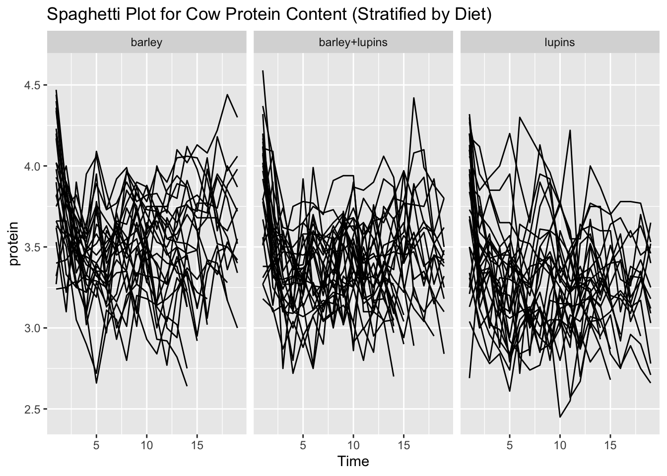Spaghetti plot of individual cows, stratifiet by diet group.