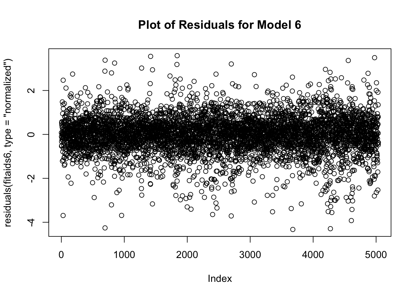 Residual plot for assessing the common variance assumption: Model 6