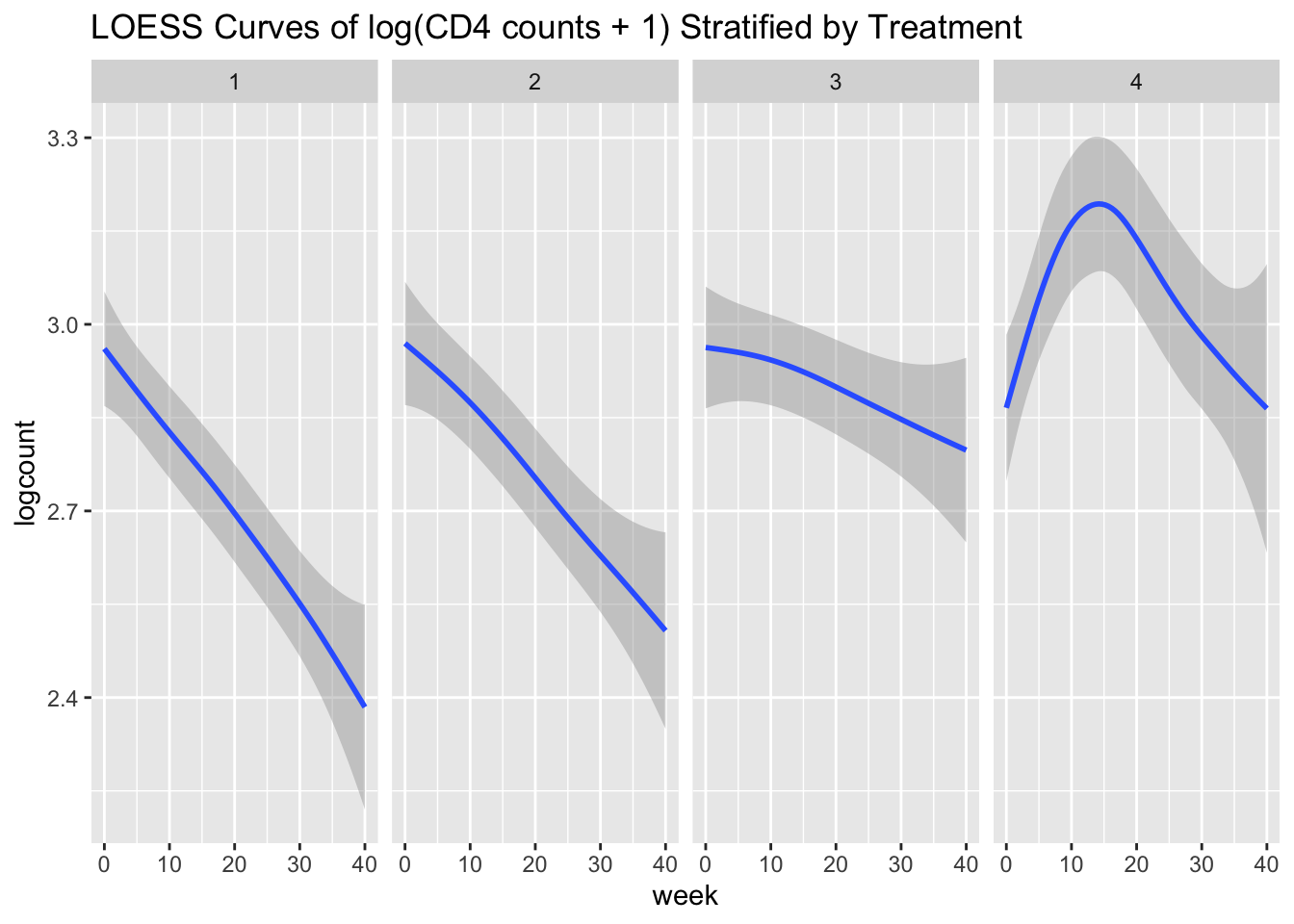 Estimated curves for log(CD4 counts + 1) estimated by LOESS within each treatment group/