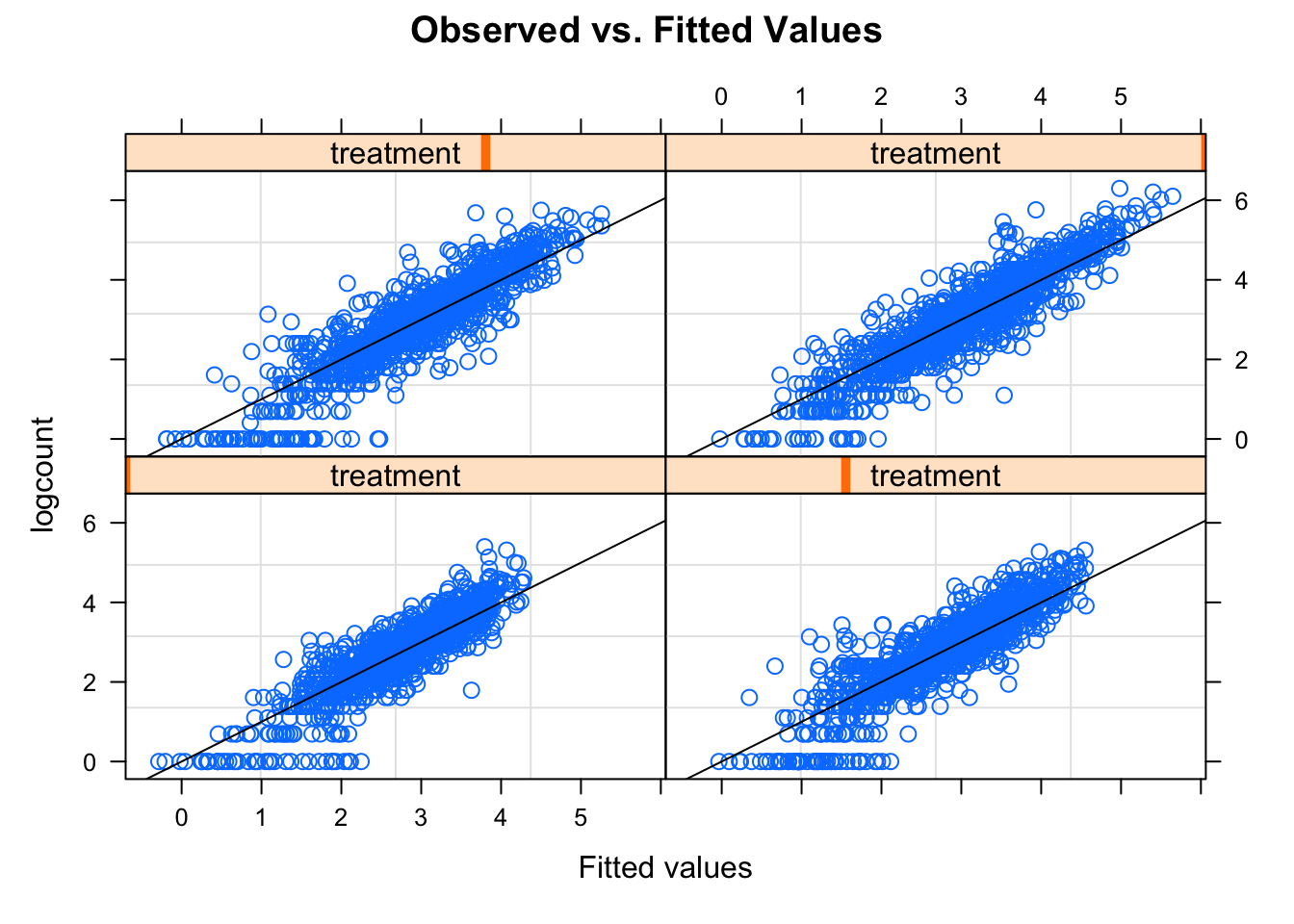 Plot for assessing linearity in each treatment.