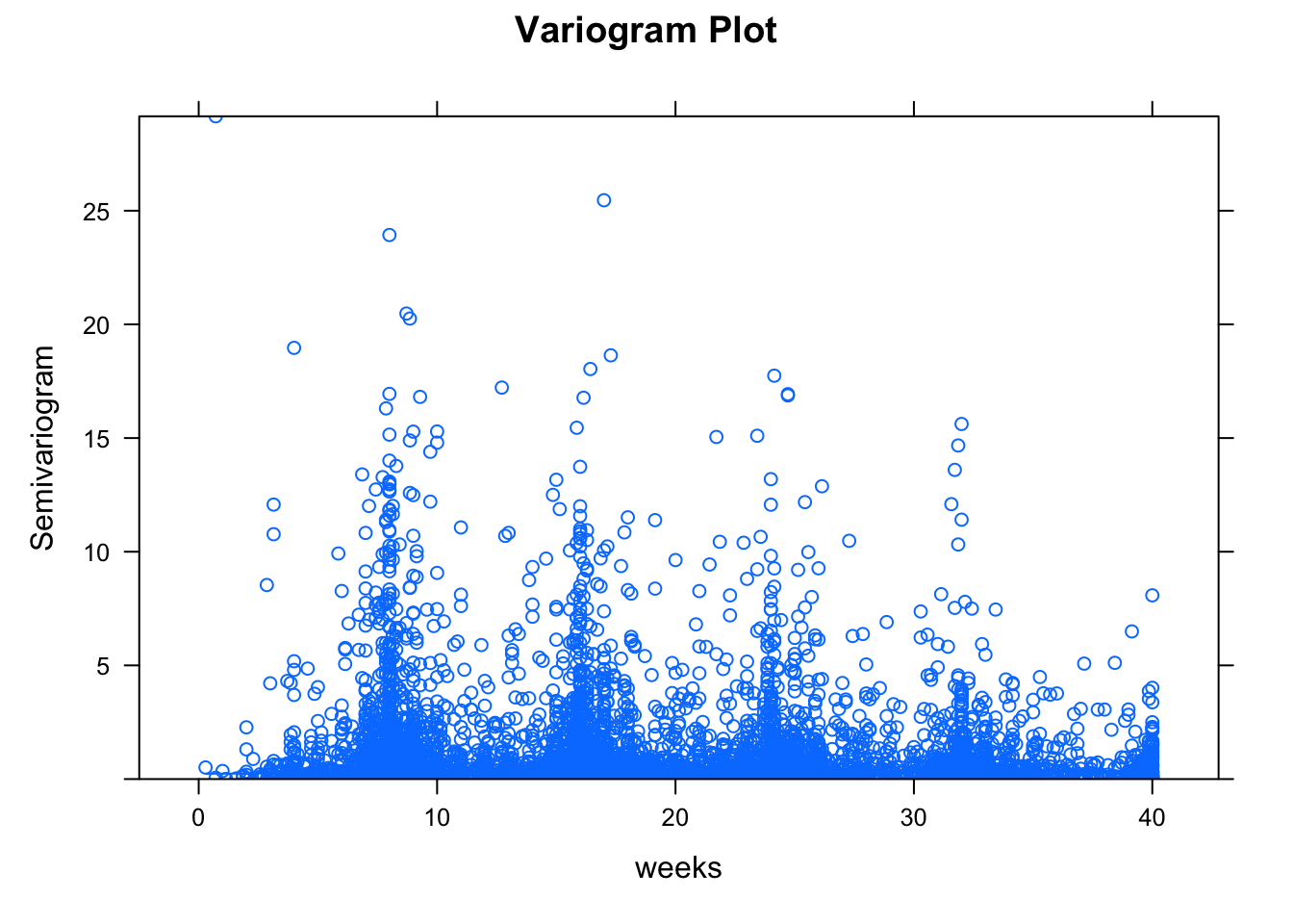 Variogram plot used to assess serial correlation in the fitted model: Model 6.