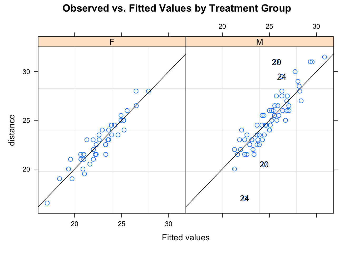 Plot for assessing linearity within each treatment group.