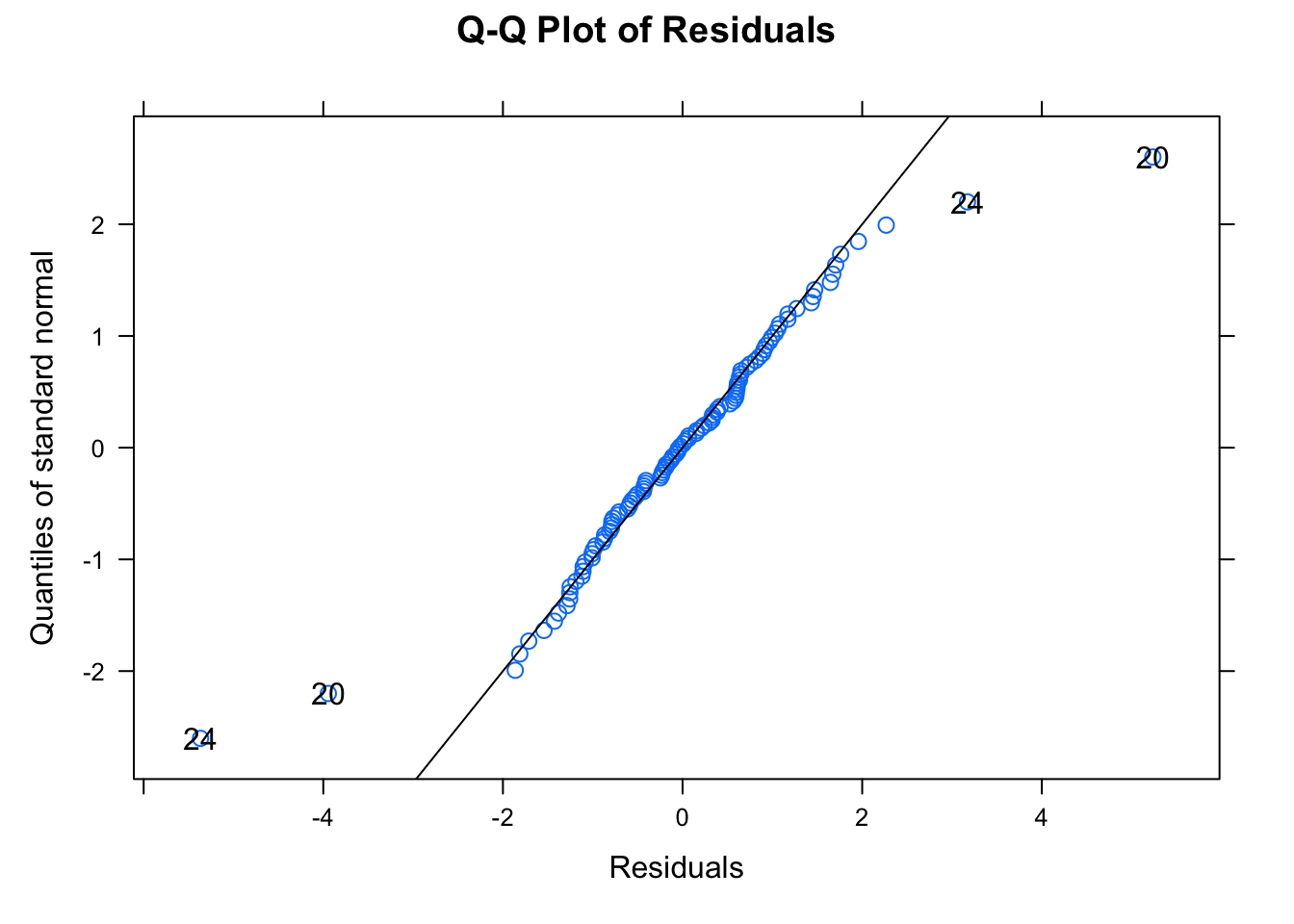 Q-Q plot for assessing normality of the random error term.