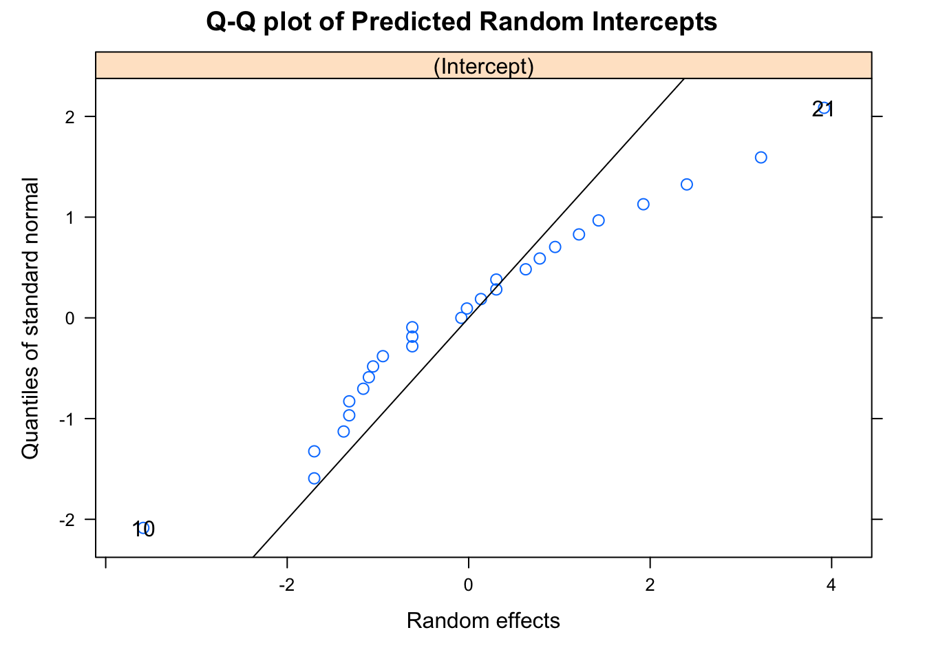 Q-Q plot for assessing normality assumption for the random intercepts.