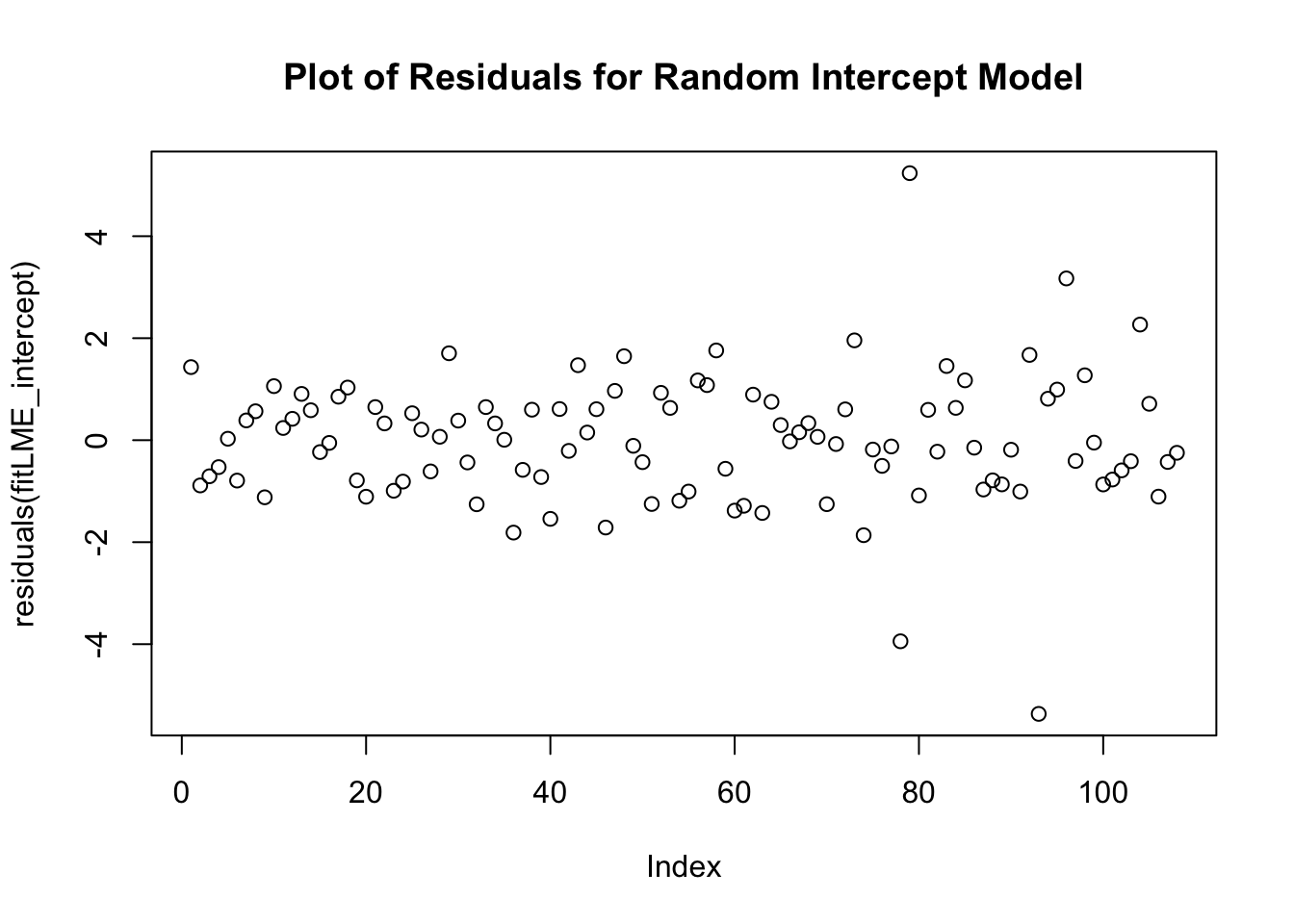Residual plot used to assess homoscedasticity.