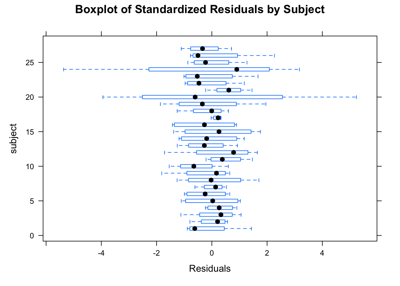 Box plot of residuals used to assess homoscedasticity.
