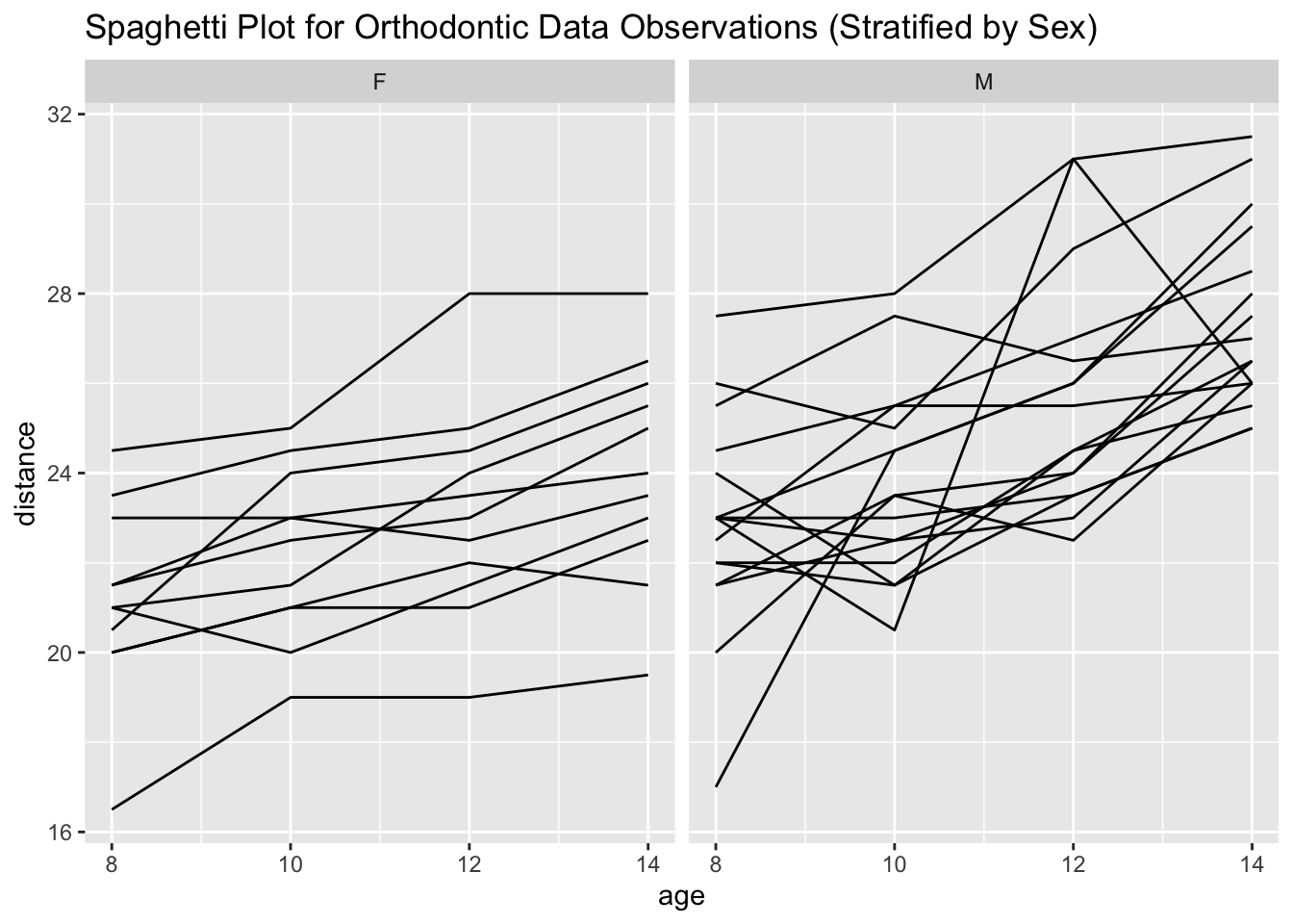 Plot of individual trajectories for the distance over time, stratified by sex.