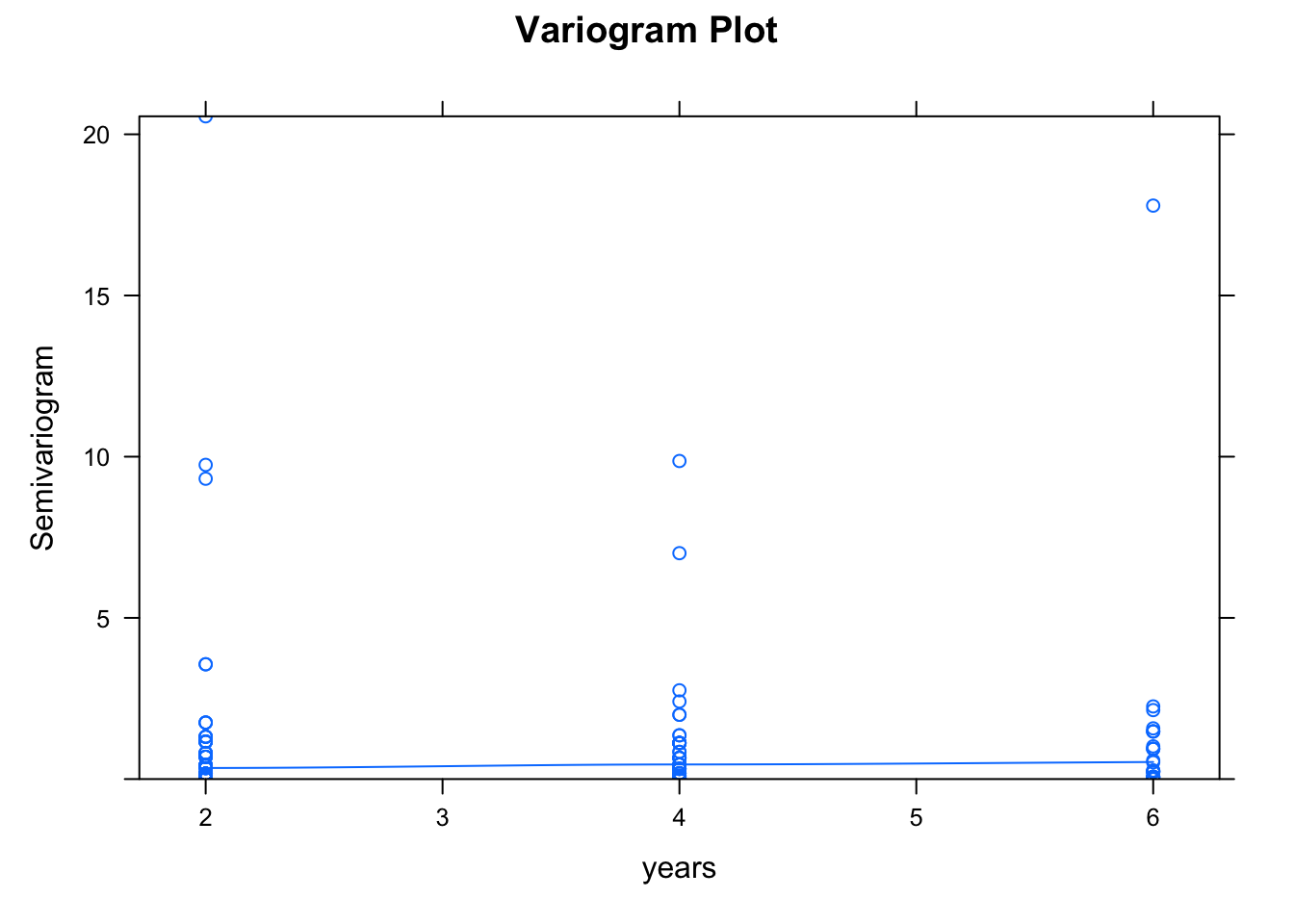 Variogram plot for assessing serial correlation in the fitted model.