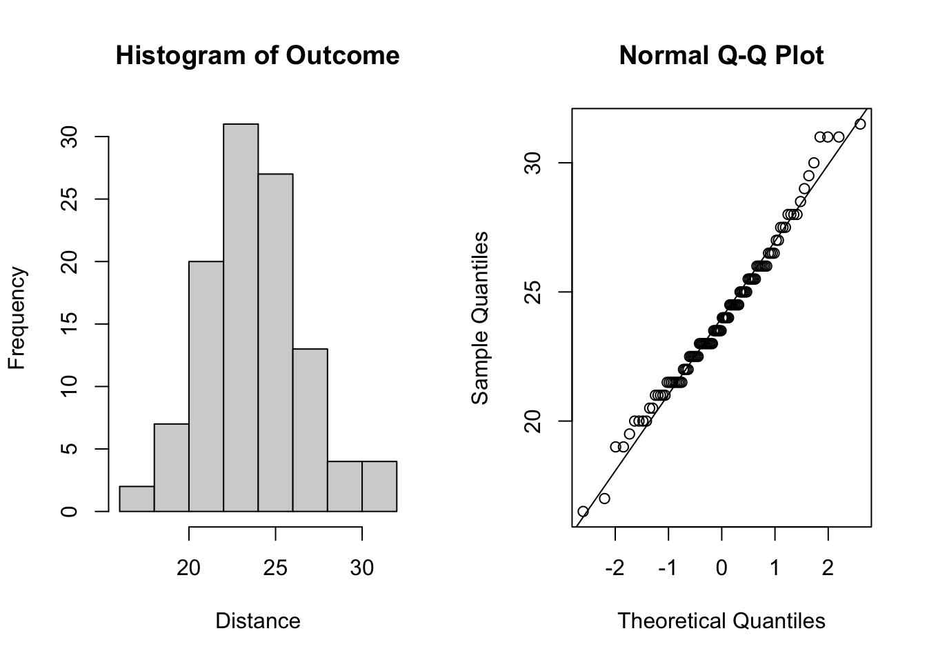 Plots for assessing normality of the outcome.