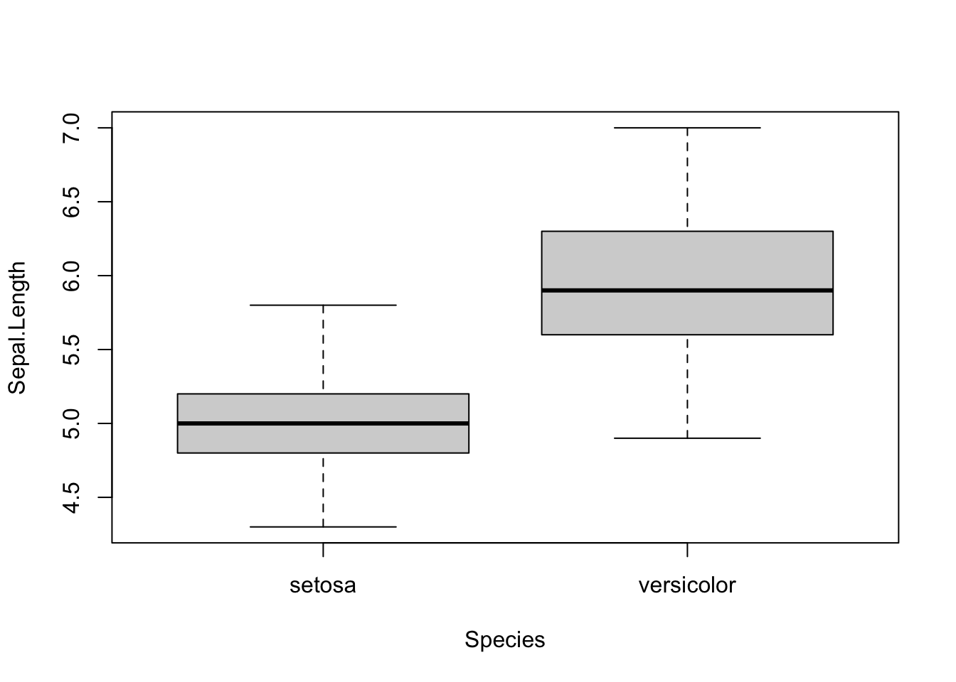 Boxplots of sepal length by species.