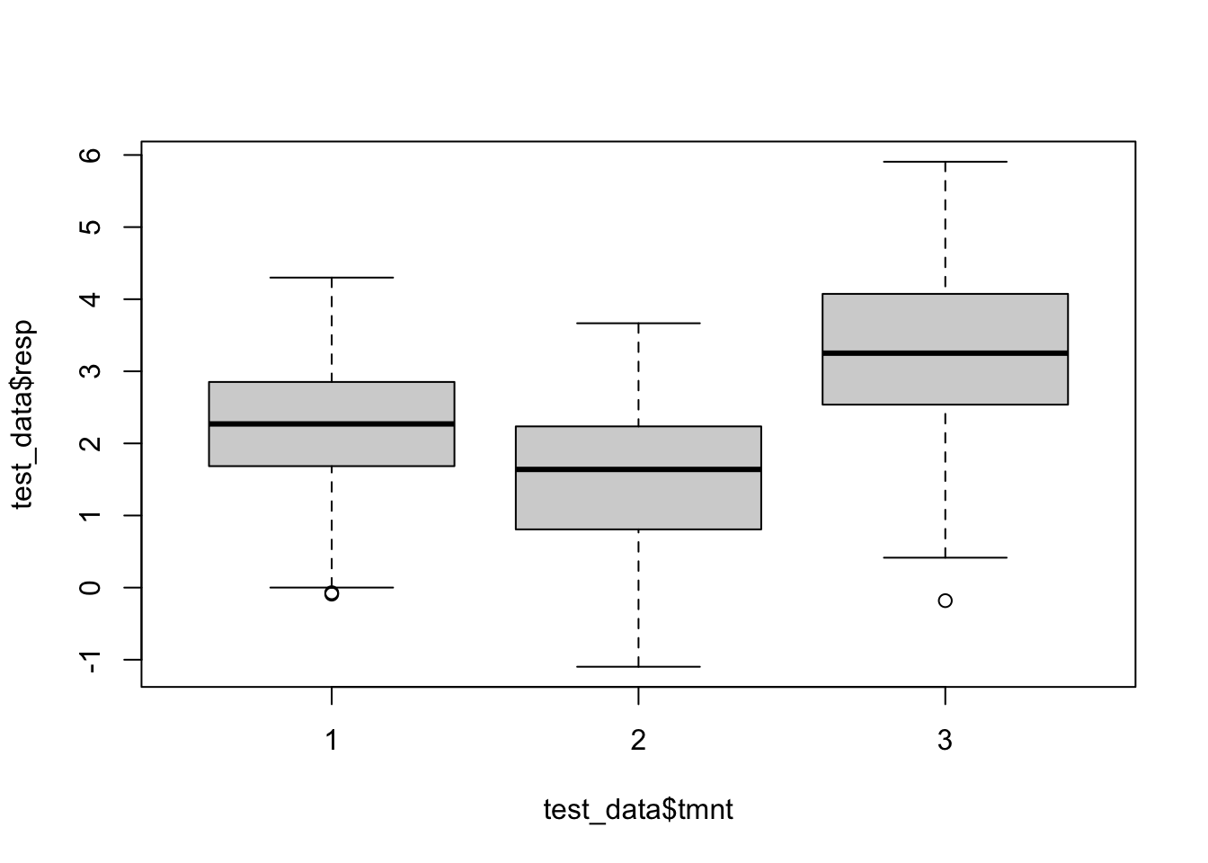 Boxplots of simulated responses from three different groups.