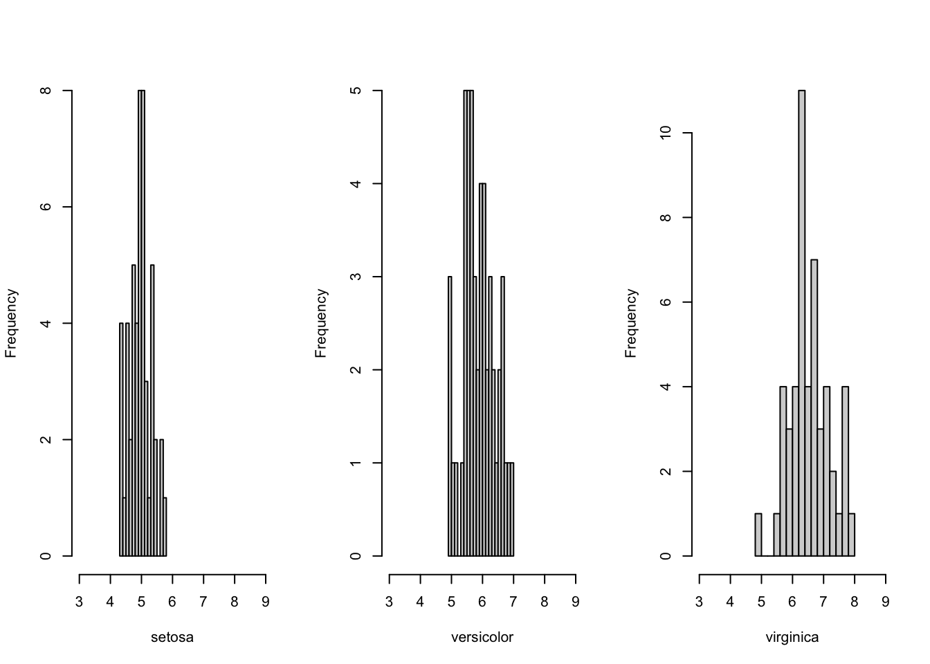 Histograms of sepal length for each species.