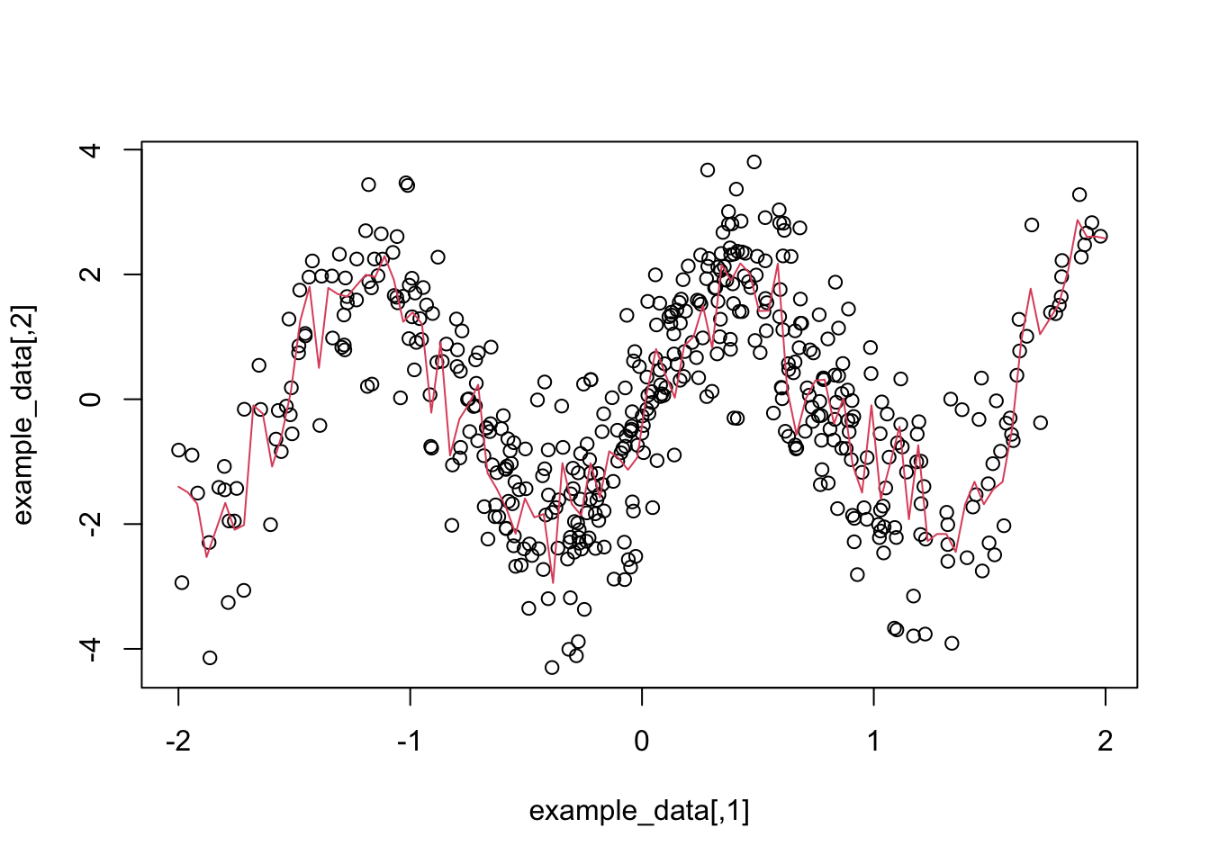 The red line shows the prediction obtained through random forest.
