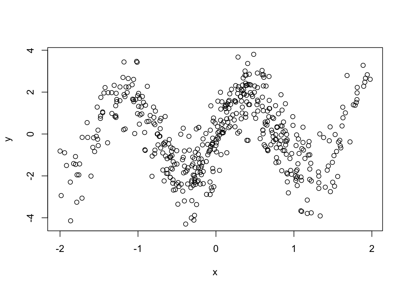 Scatterplot of simulated data showing no linear relationship.