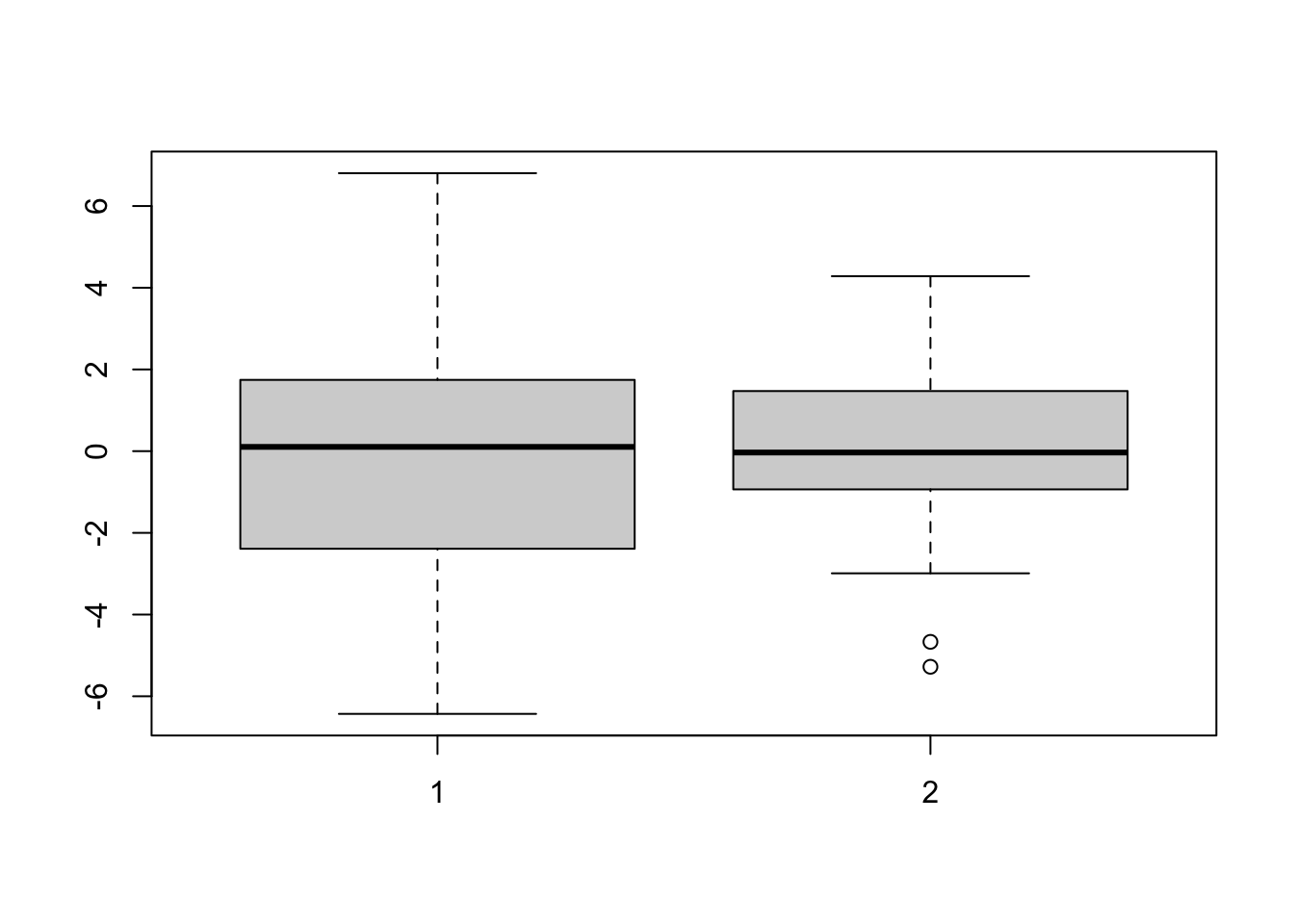 Boxplots of data from distributions with different variances.