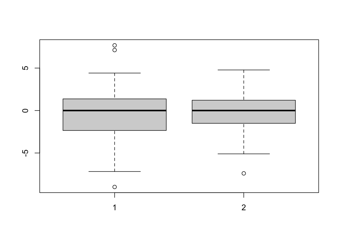 Boxplots of data from distributions with different variances.