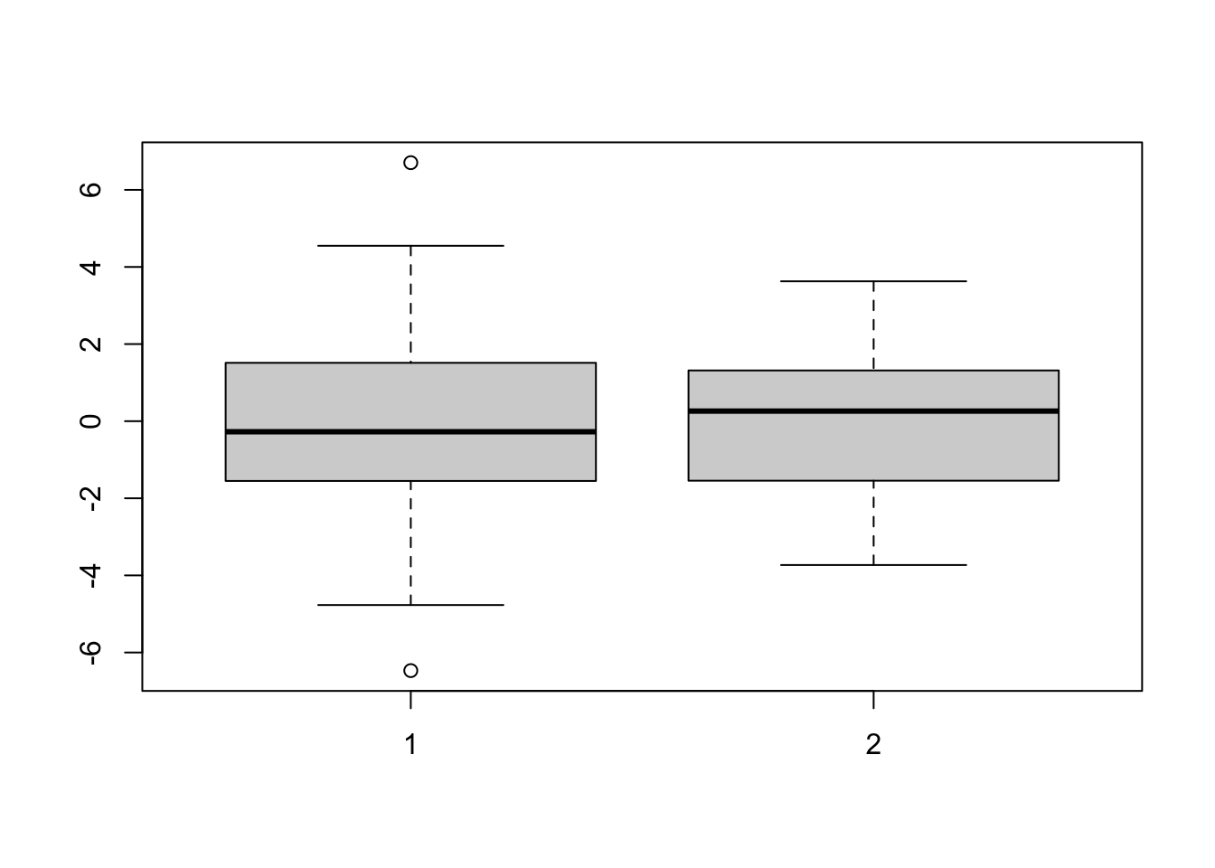 Boxplots of data from distributions with the same variance.