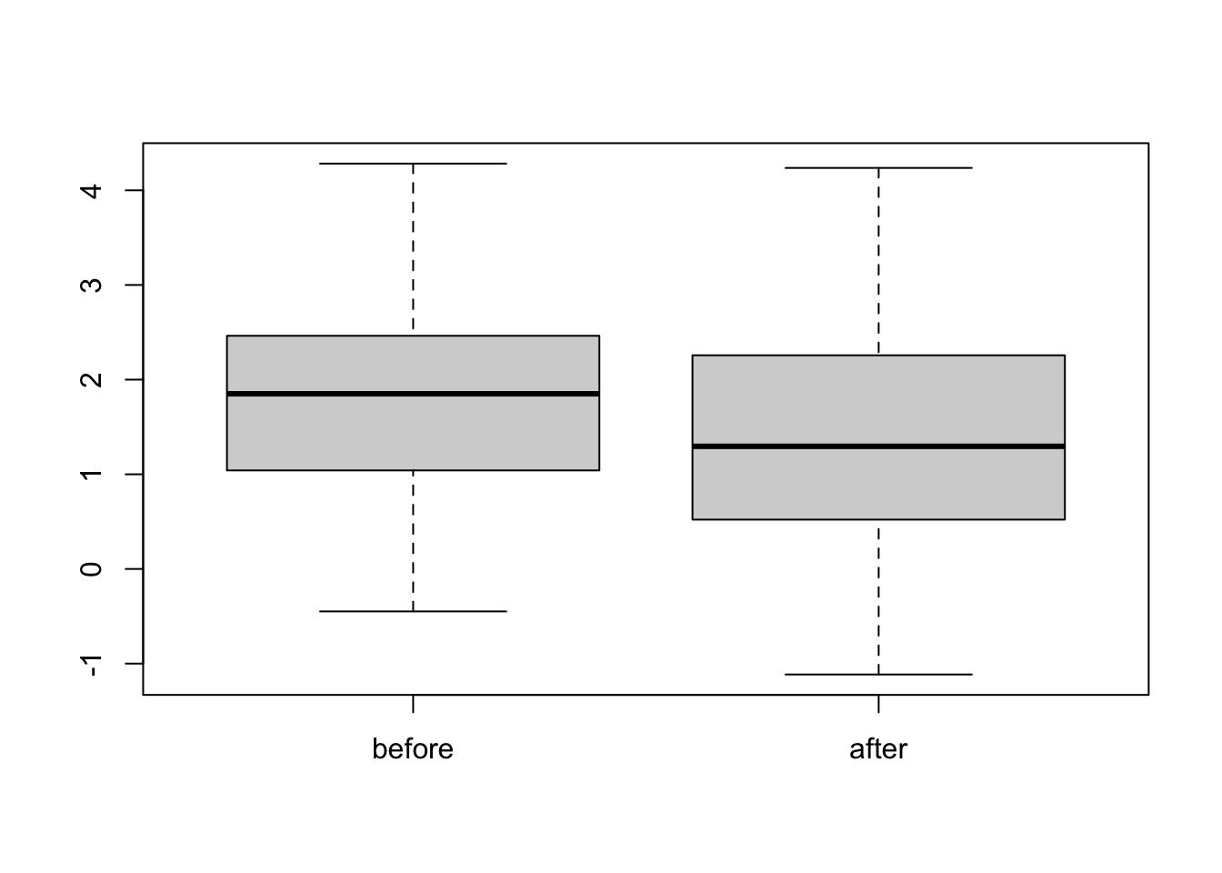 Boxplot of simulated paired data.