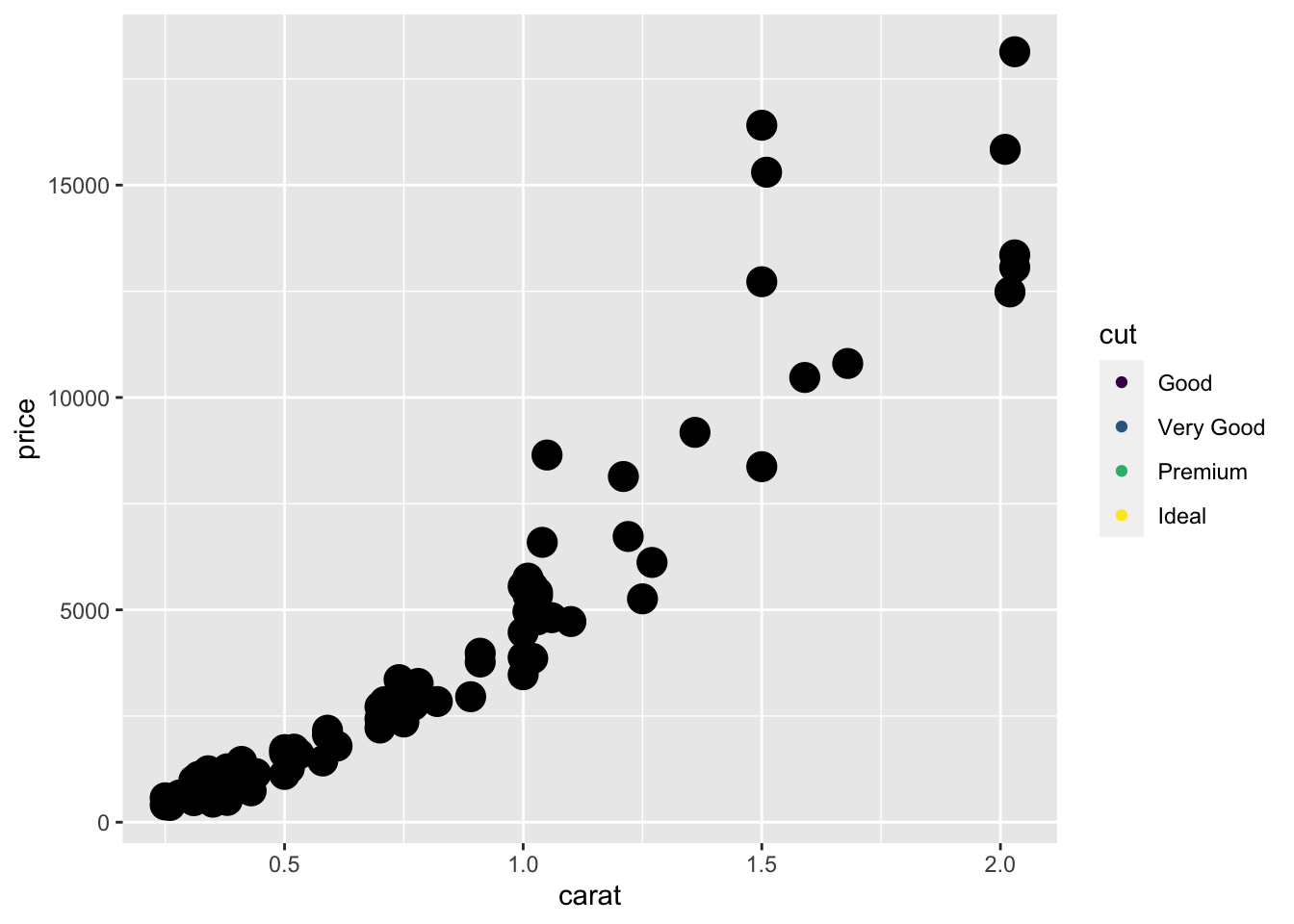 The points in the scatterplot is set to 5mm. The  points are larger than the default size in the previous figures.