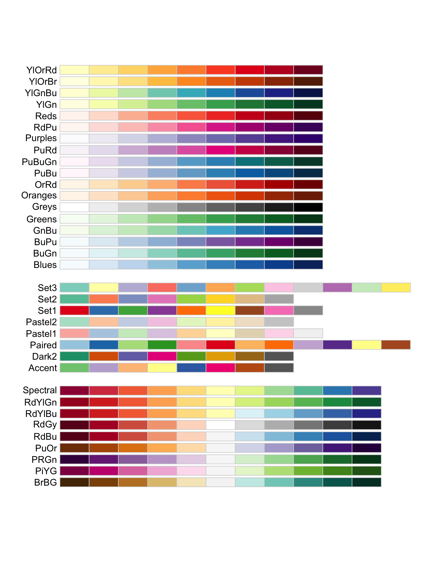 Palettes available in RColorBrewer. The first chunk  shows palettes suitable for sequential categories, the middle chunk consists of palettes suitable for nominal categories whereas the last chunk of palettes are recommended for diverging categories.