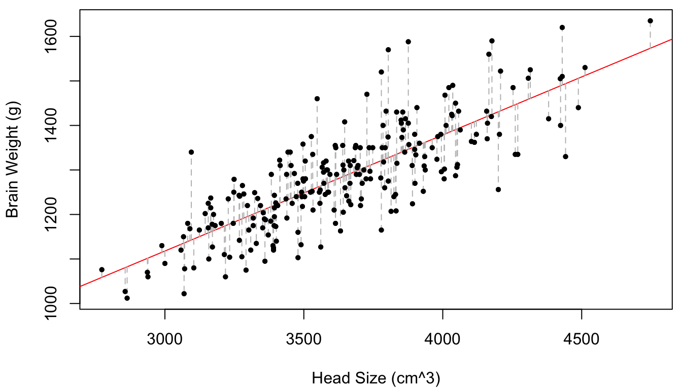 Brain weight vs.\ head size for 236 subjects.  The line of best-fit is provided in red and the vertical distances between the points and the line (of which the sum-of-squares is minimized by the given line) are given in dotted grey.