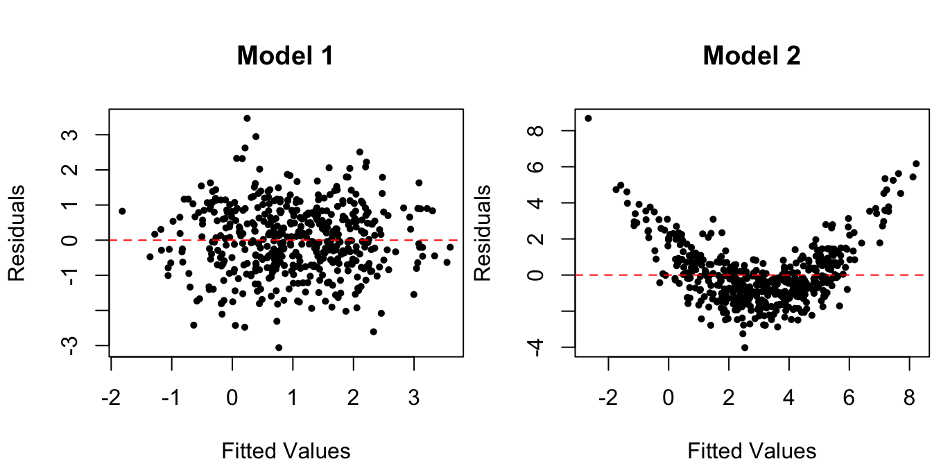 Residuals vs. fitted values for data from the true regression model and for one with nonlinear mean.