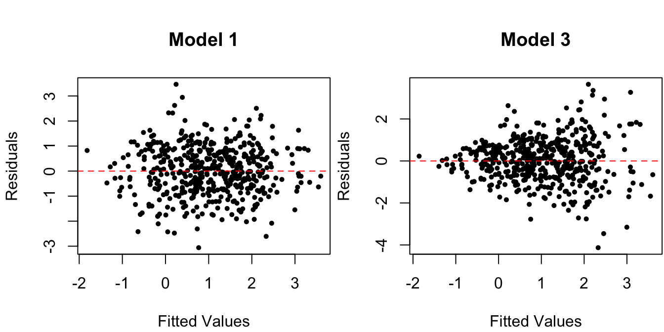 Residuals vs. fitted values for data from the true regression model and for one with non-constant variance.