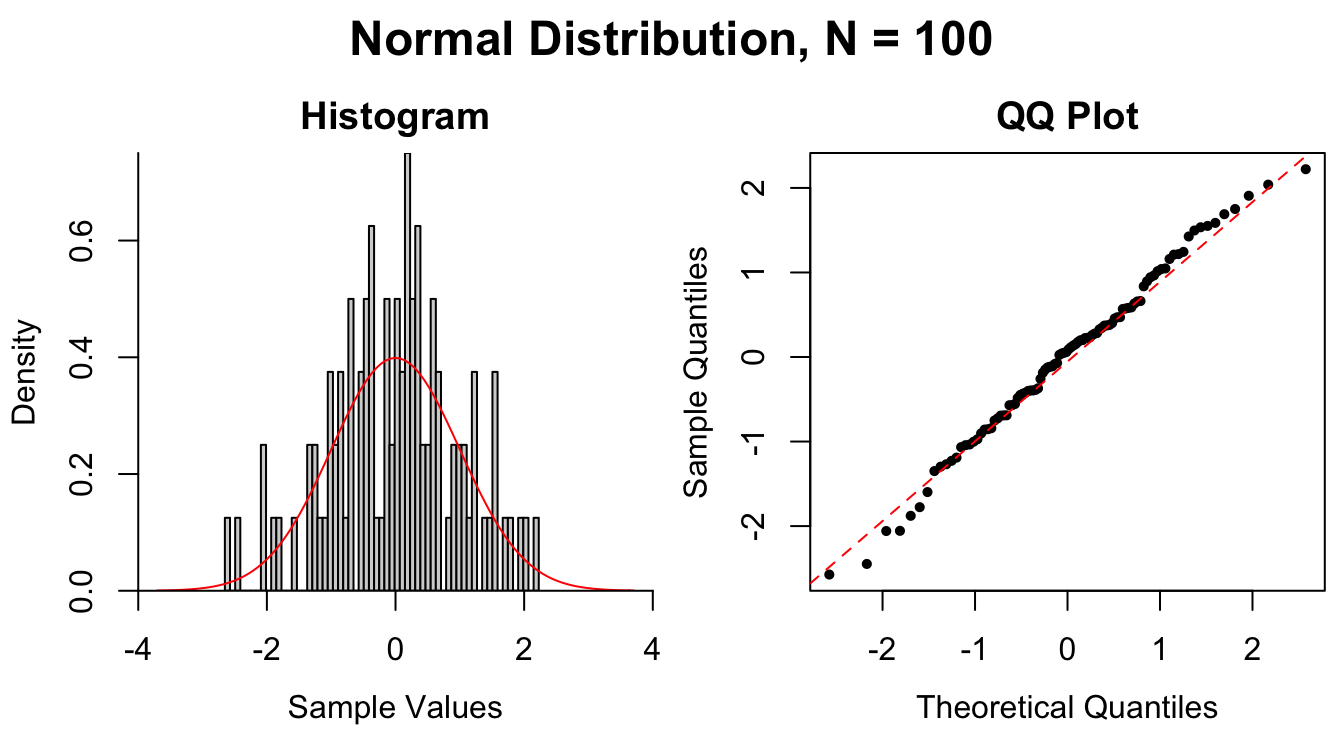 Common patterns of non-normality displayed in both histograms and QQ plots.  Two iid normal samples with $N = 100$ and $N = 1000$ are included to show how sample size affects the plots.