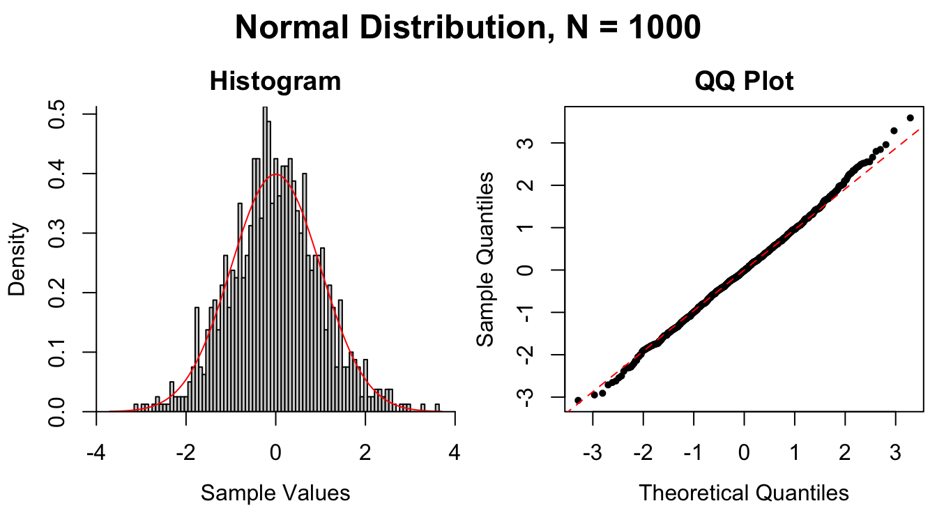 Common patterns of non-normality displayed in both histograms and QQ plots.  Two iid normal samples with $N = 100$ and $N = 1000$ are included to show how sample size affects the plots.