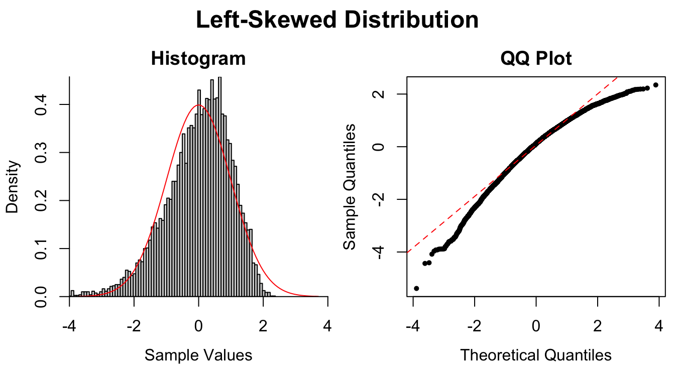 Common patterns of non-normality displayed in both histograms and QQ plots.  Two iid normal samples with $N = 100$ and $N = 1000$ are included to show how sample size affects the plots.