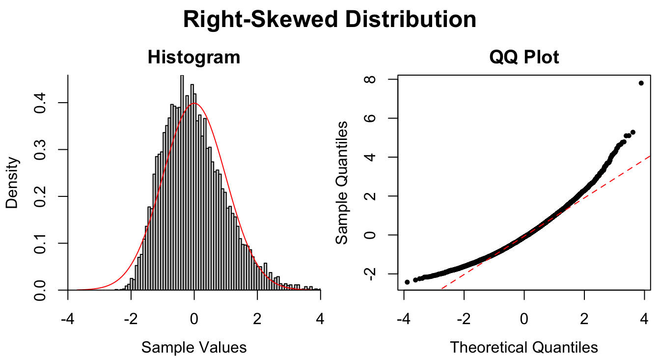 Common patterns of non-normality displayed in both histograms and QQ plots.  Two iid normal samples with $N = 100$ and $N = 1000$ are included to show how sample size affects the plots.