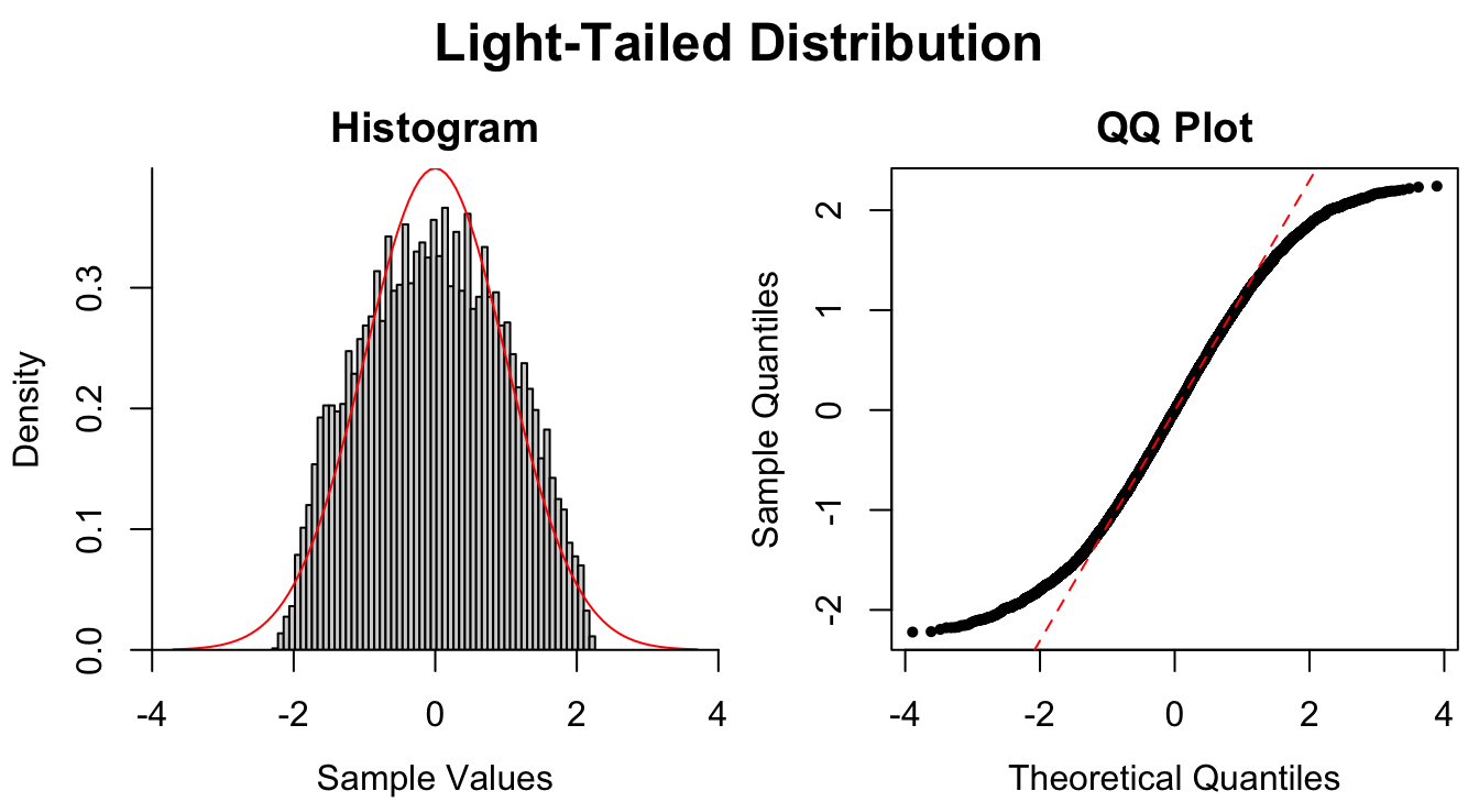 Common patterns of non-normality displayed in both histograms and QQ plots.  Two iid normal samples with $N = 100$ and $N = 1000$ are included to show how sample size affects the plots.