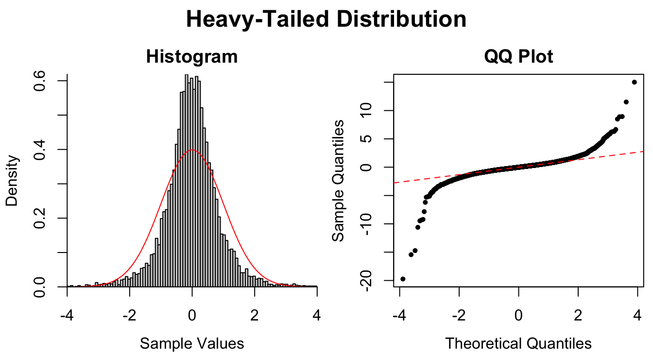 Common patterns of non-normality displayed in both histograms and QQ plots.  Two iid normal samples with $N = 100$ and $N = 1000$ are included to show how sample size affects the plots.