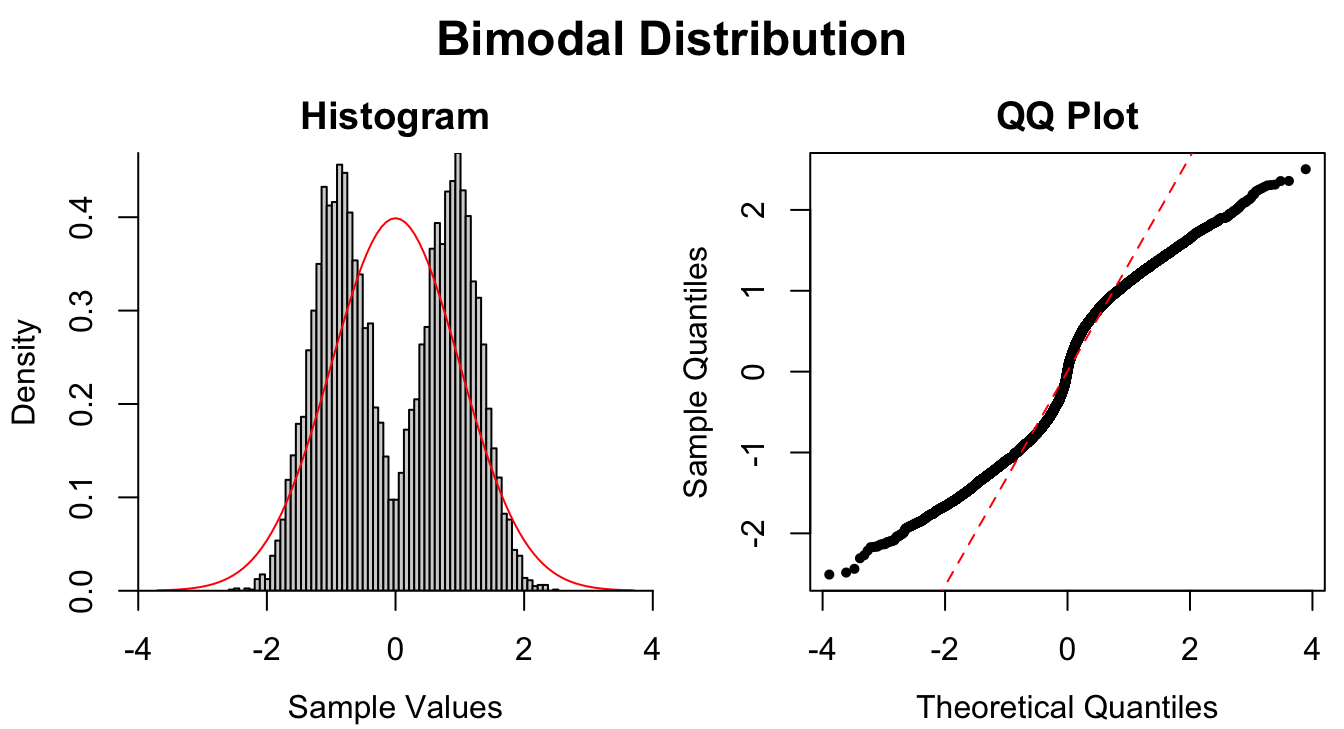 Common patterns of non-normality displayed in both histograms and QQ plots.  Two iid normal samples with $N = 100$ and $N = 1000$ are included to show how sample size affects the plots.